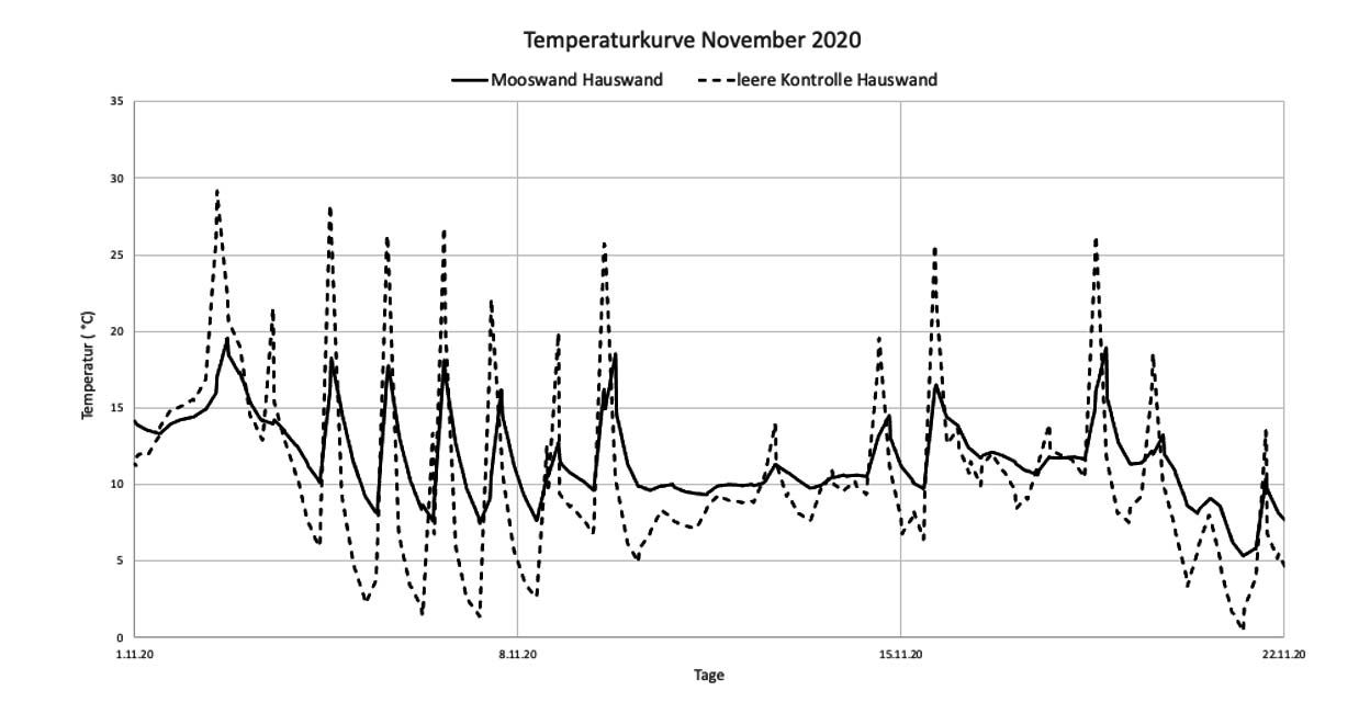 scientific diagrams of temperatures with and without the growing of moss