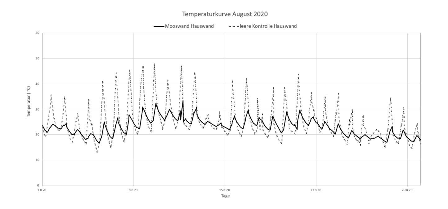 Wissenschaftliche Darstellung einer Temperaturkurve mit und ohne Moosbewuchs